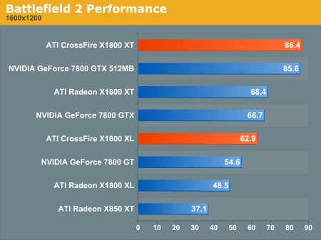 Battlefield 2 Performance